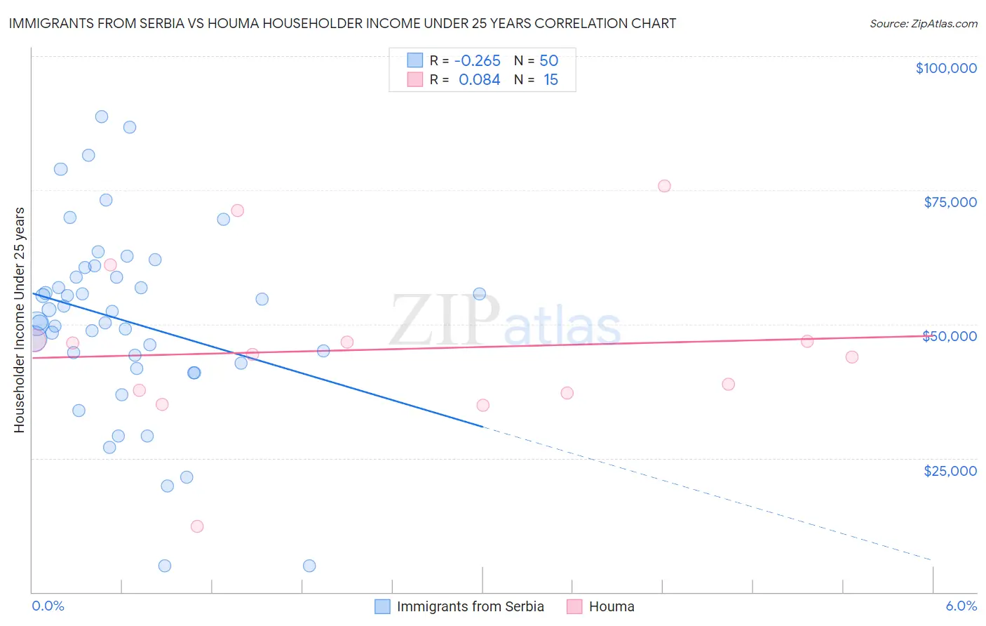 Immigrants from Serbia vs Houma Householder Income Under 25 years