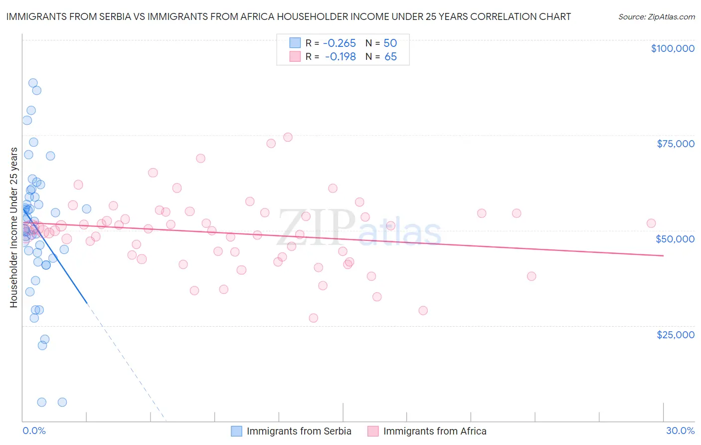 Immigrants from Serbia vs Immigrants from Africa Householder Income Under 25 years