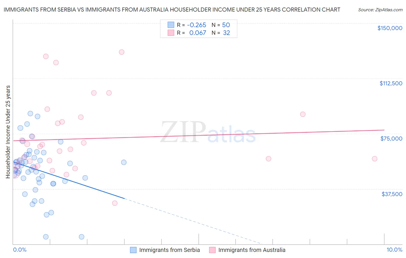 Immigrants from Serbia vs Immigrants from Australia Householder Income Under 25 years