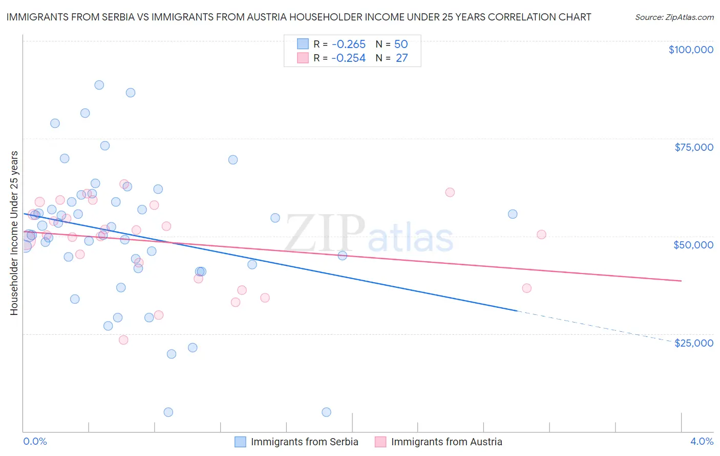 Immigrants from Serbia vs Immigrants from Austria Householder Income Under 25 years