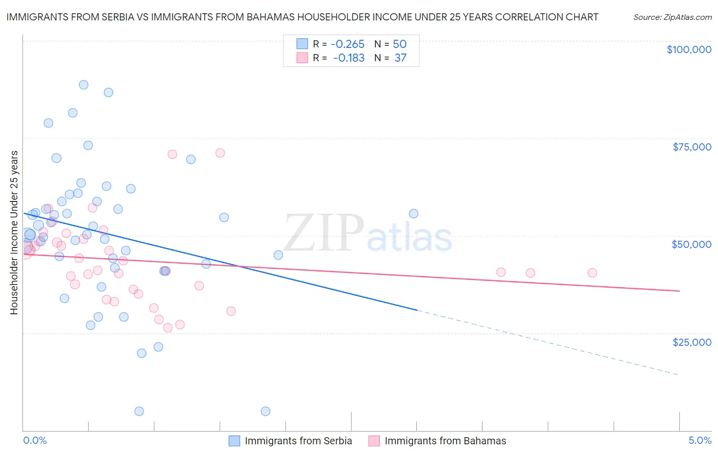 Immigrants from Serbia vs Immigrants from Bahamas Householder Income Under 25 years