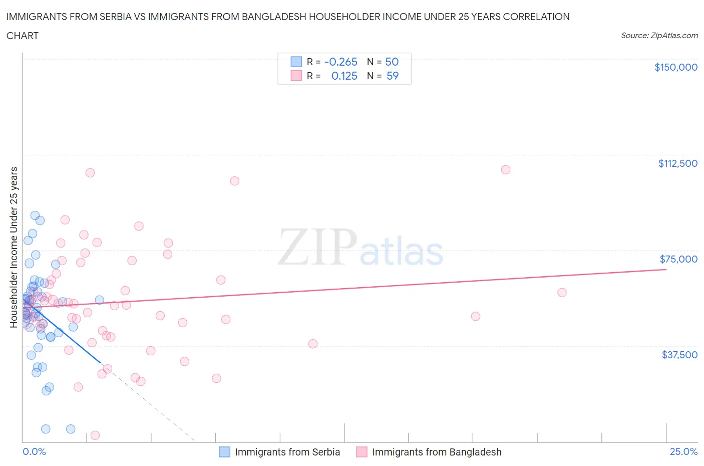 Immigrants from Serbia vs Immigrants from Bangladesh Householder Income Under 25 years