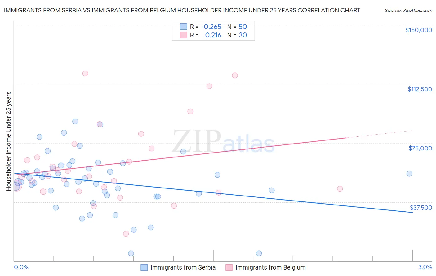 Immigrants from Serbia vs Immigrants from Belgium Householder Income Under 25 years