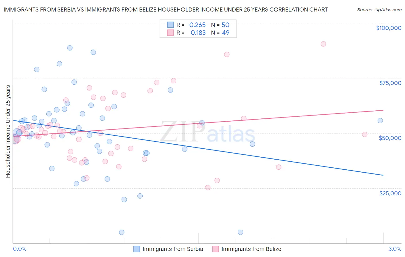 Immigrants from Serbia vs Immigrants from Belize Householder Income Under 25 years