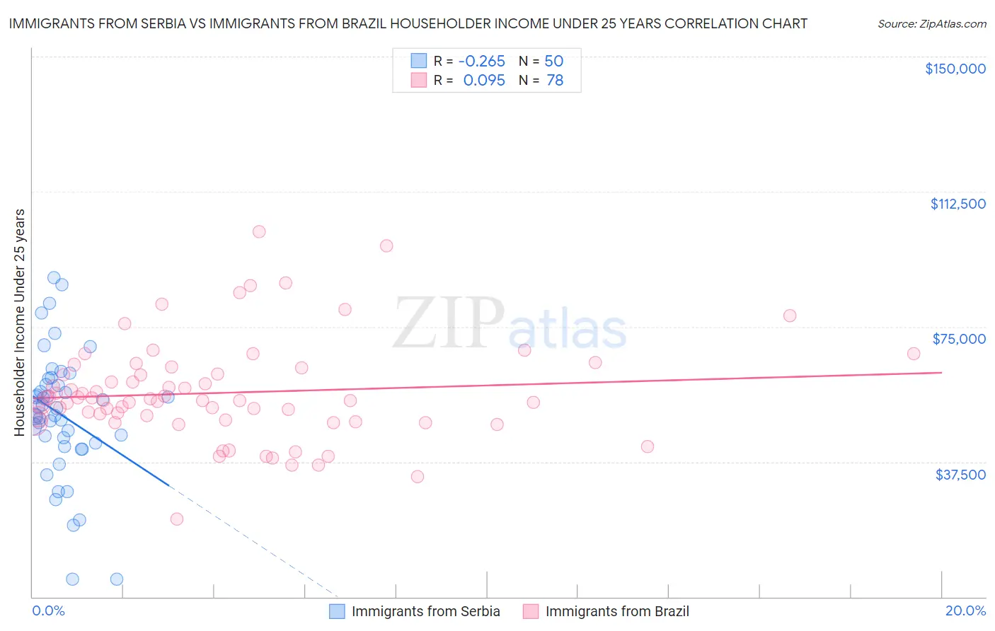 Immigrants from Serbia vs Immigrants from Brazil Householder Income Under 25 years