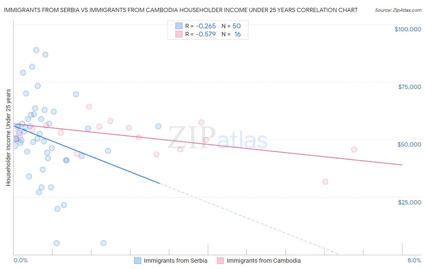 Immigrants from Serbia vs Immigrants from Cambodia Householder Income Under 25 years
