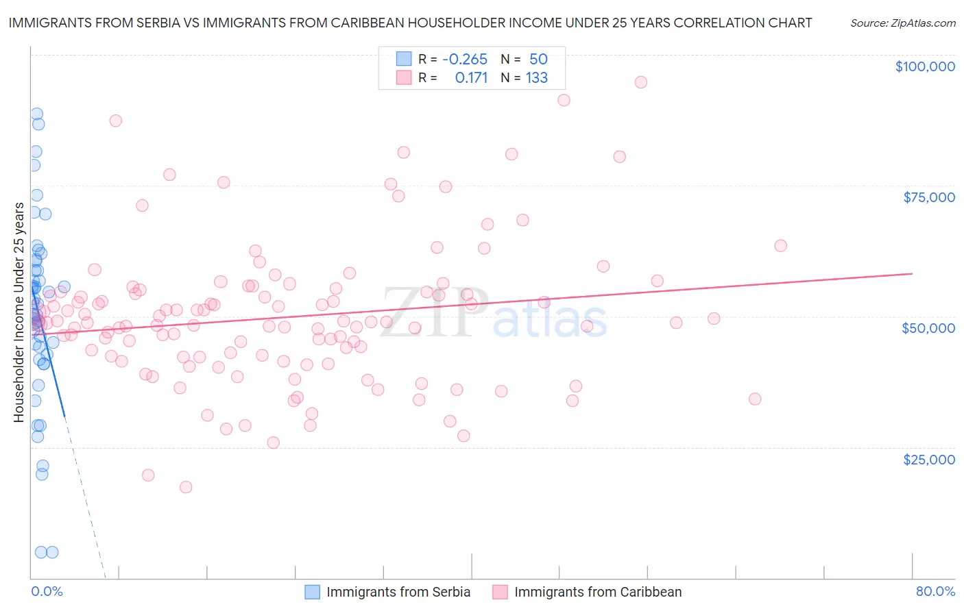 Immigrants from Serbia vs Immigrants from Caribbean Householder Income Under 25 years