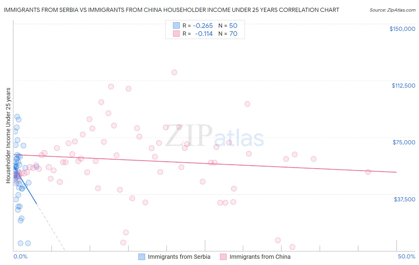 Immigrants from Serbia vs Immigrants from China Householder Income Under 25 years