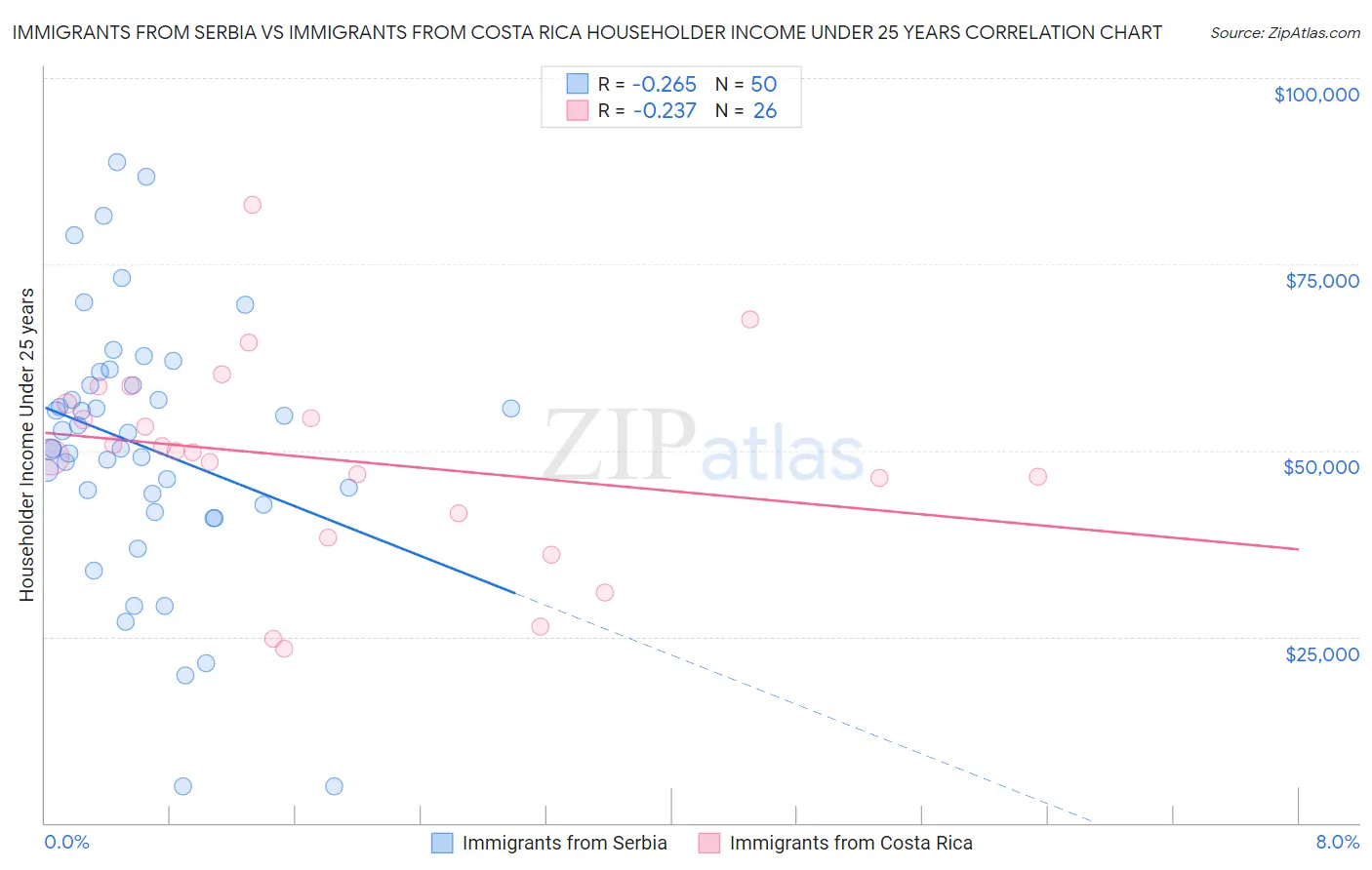 Immigrants from Serbia vs Immigrants from Costa Rica Householder Income Under 25 years