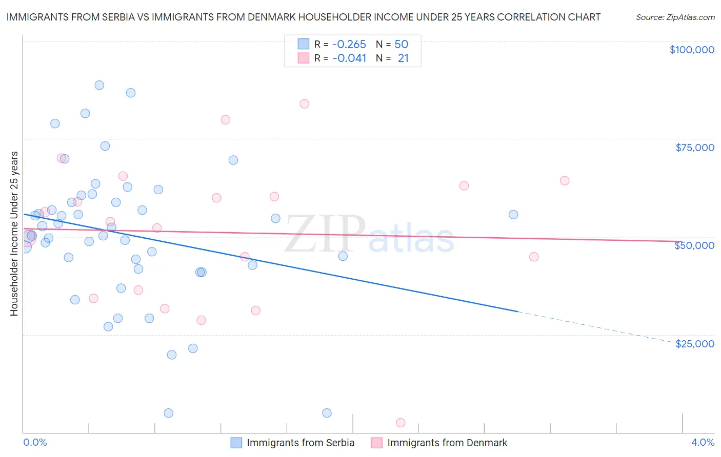 Immigrants from Serbia vs Immigrants from Denmark Householder Income Under 25 years