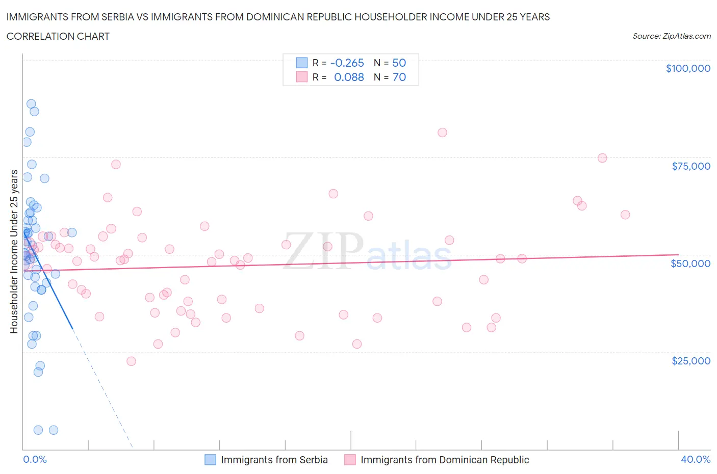 Immigrants from Serbia vs Immigrants from Dominican Republic Householder Income Under 25 years