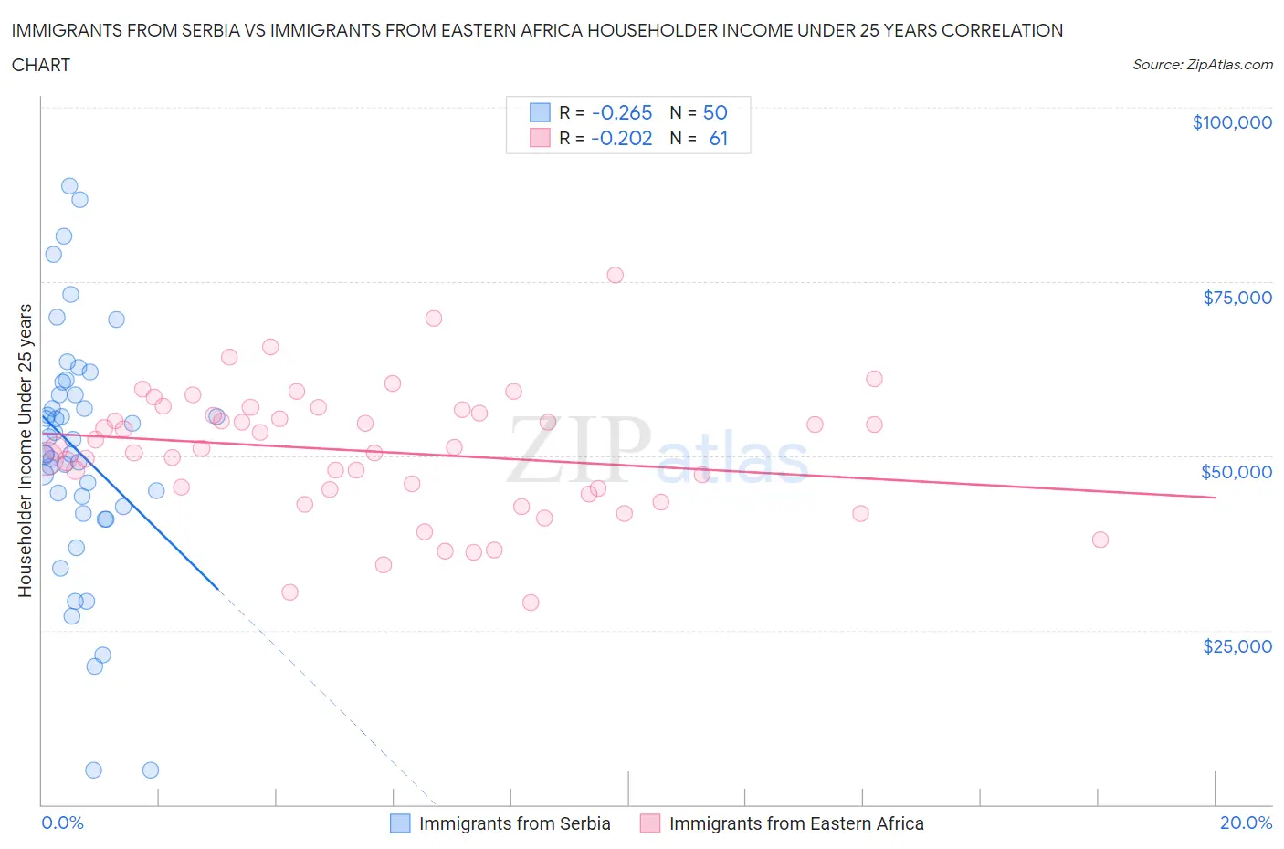 Immigrants from Serbia vs Immigrants from Eastern Africa Householder Income Under 25 years