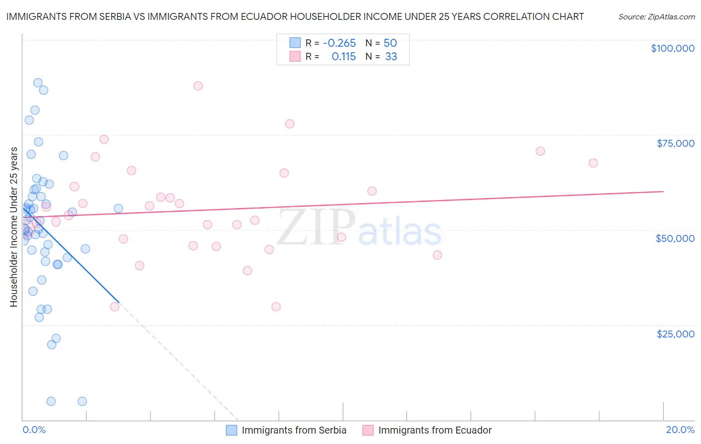 Immigrants from Serbia vs Immigrants from Ecuador Householder Income Under 25 years