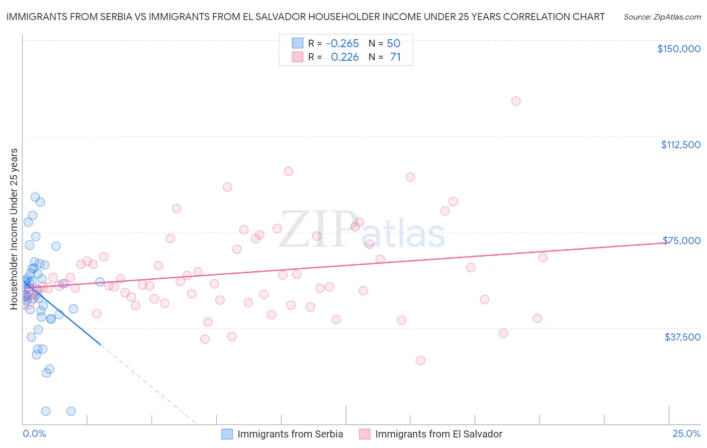 Immigrants from Serbia vs Immigrants from El Salvador Householder Income Under 25 years