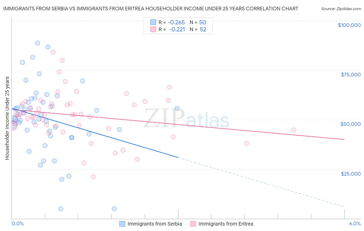 Immigrants from Serbia vs Immigrants from Eritrea Householder Income Under 25 years