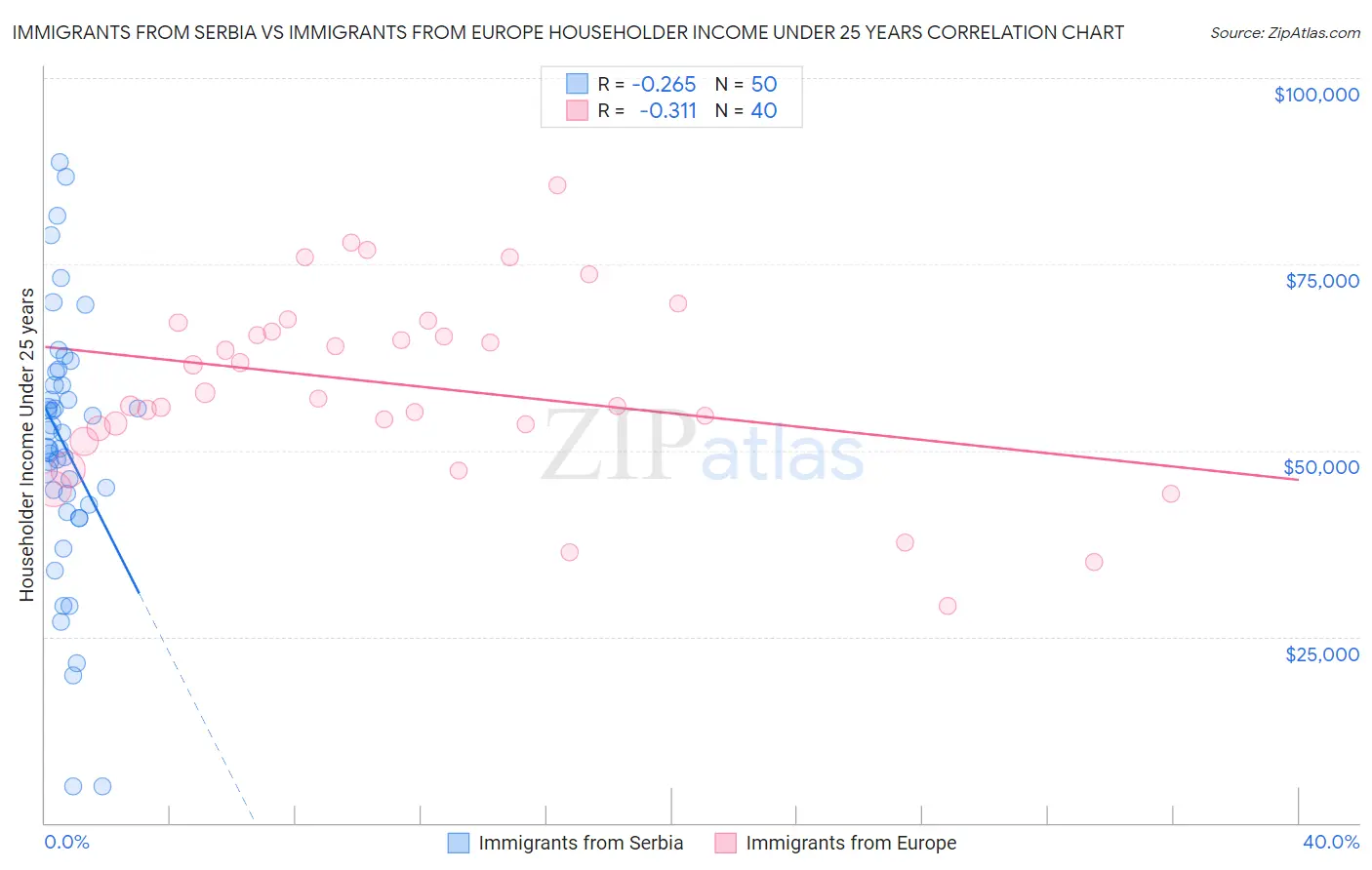 Immigrants from Serbia vs Immigrants from Europe Householder Income Under 25 years