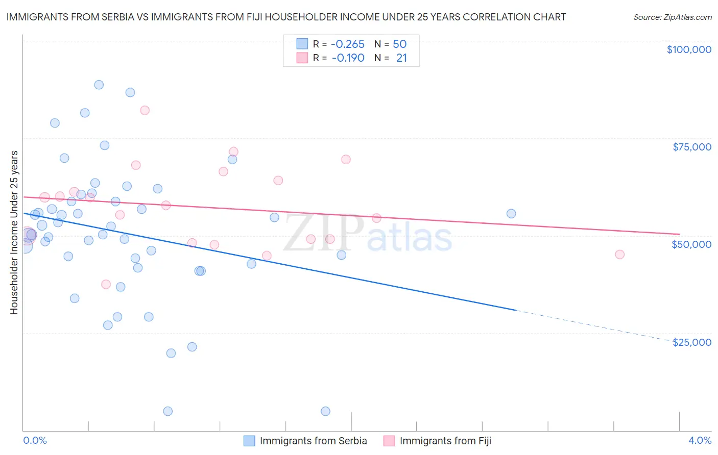 Immigrants from Serbia vs Immigrants from Fiji Householder Income Under 25 years