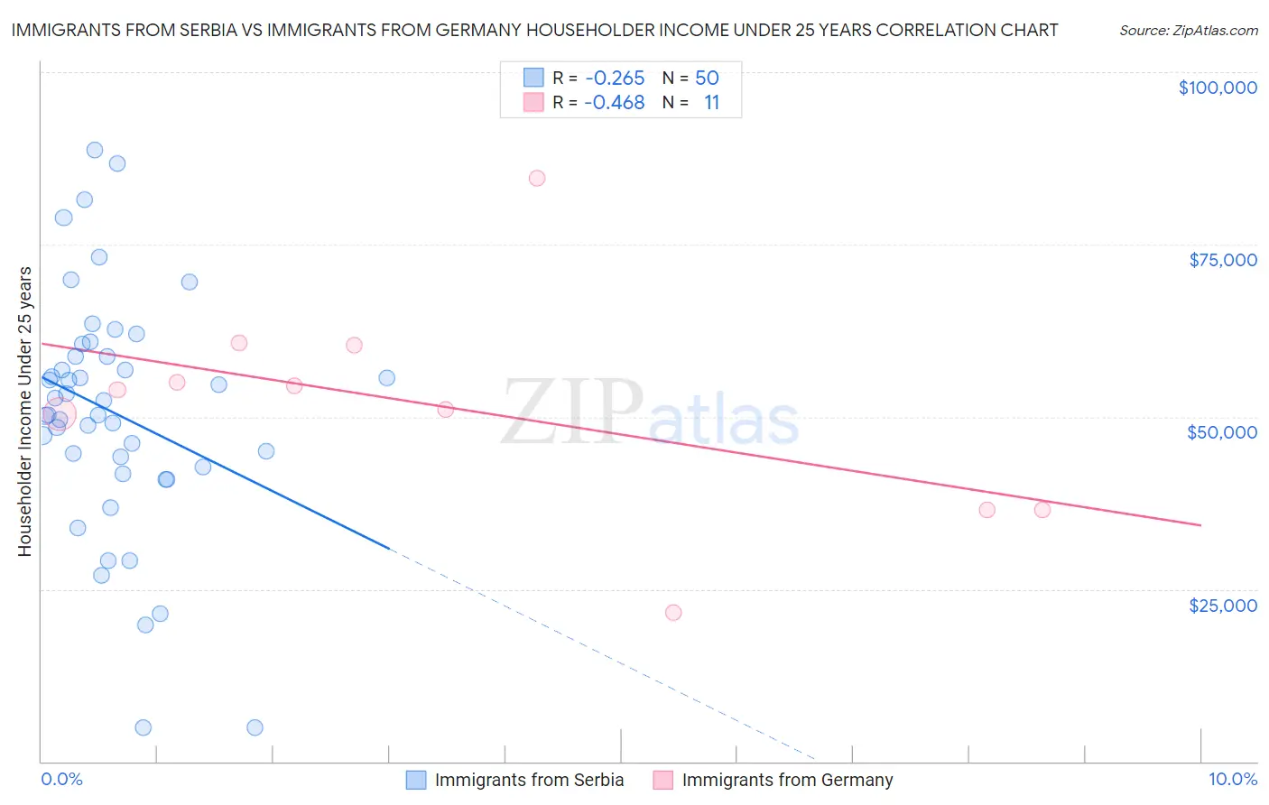 Immigrants from Serbia vs Immigrants from Germany Householder Income Under 25 years