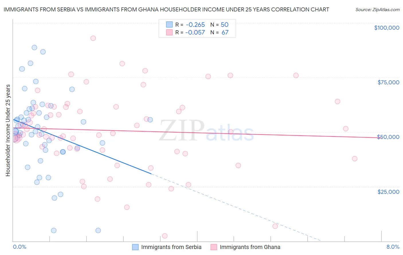 Immigrants from Serbia vs Immigrants from Ghana Householder Income Under 25 years