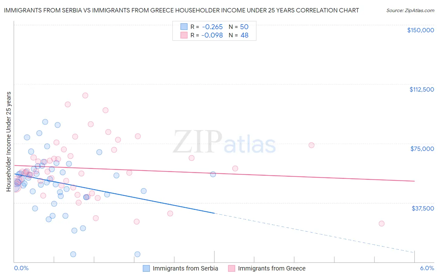 Immigrants from Serbia vs Immigrants from Greece Householder Income Under 25 years