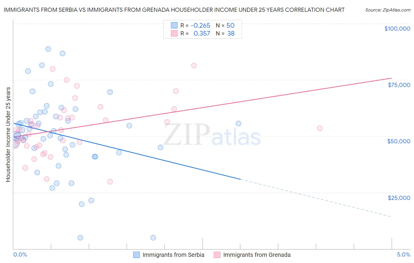 Immigrants from Serbia vs Immigrants from Grenada Householder Income Under 25 years