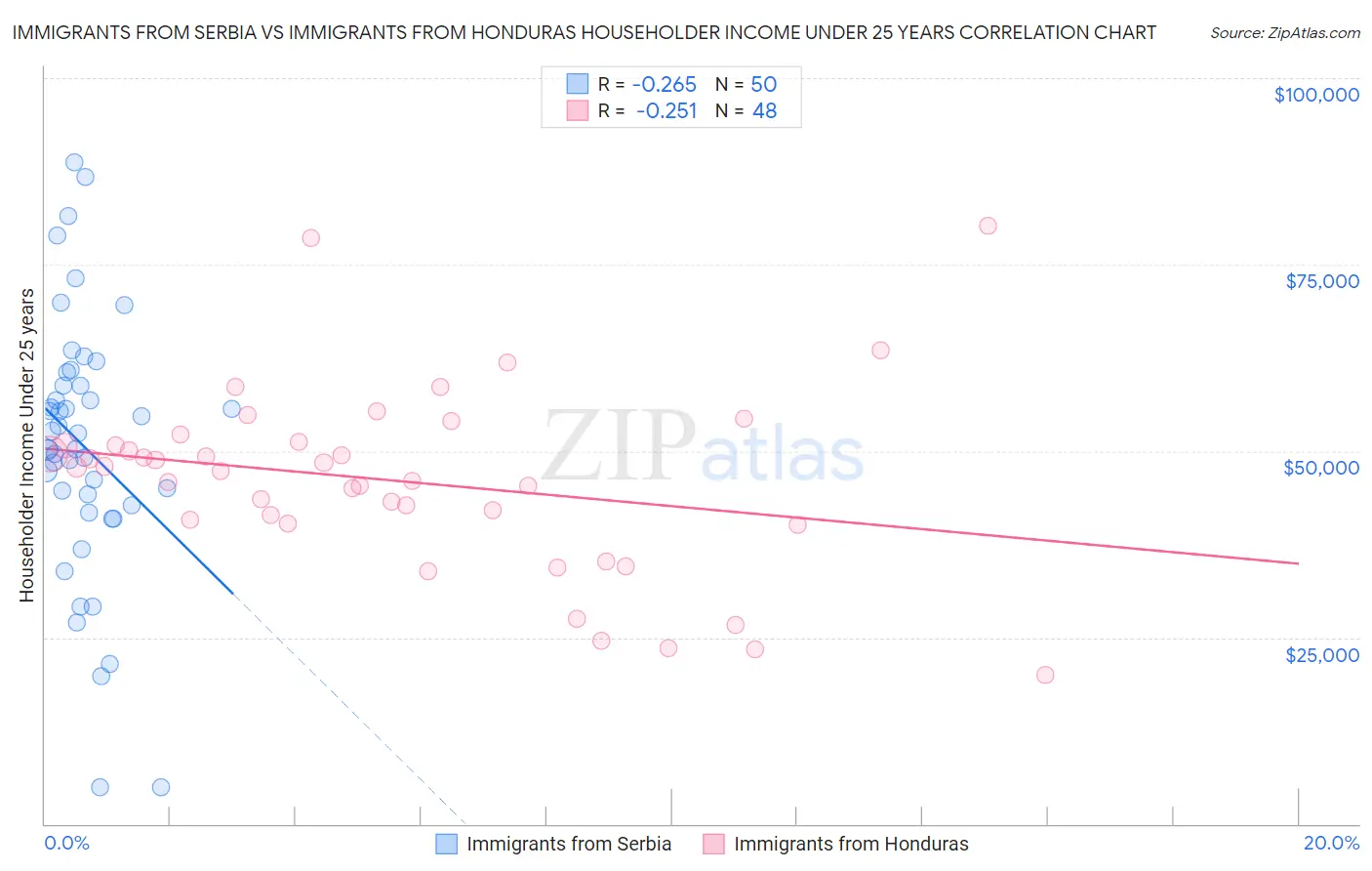 Immigrants from Serbia vs Immigrants from Honduras Householder Income Under 25 years