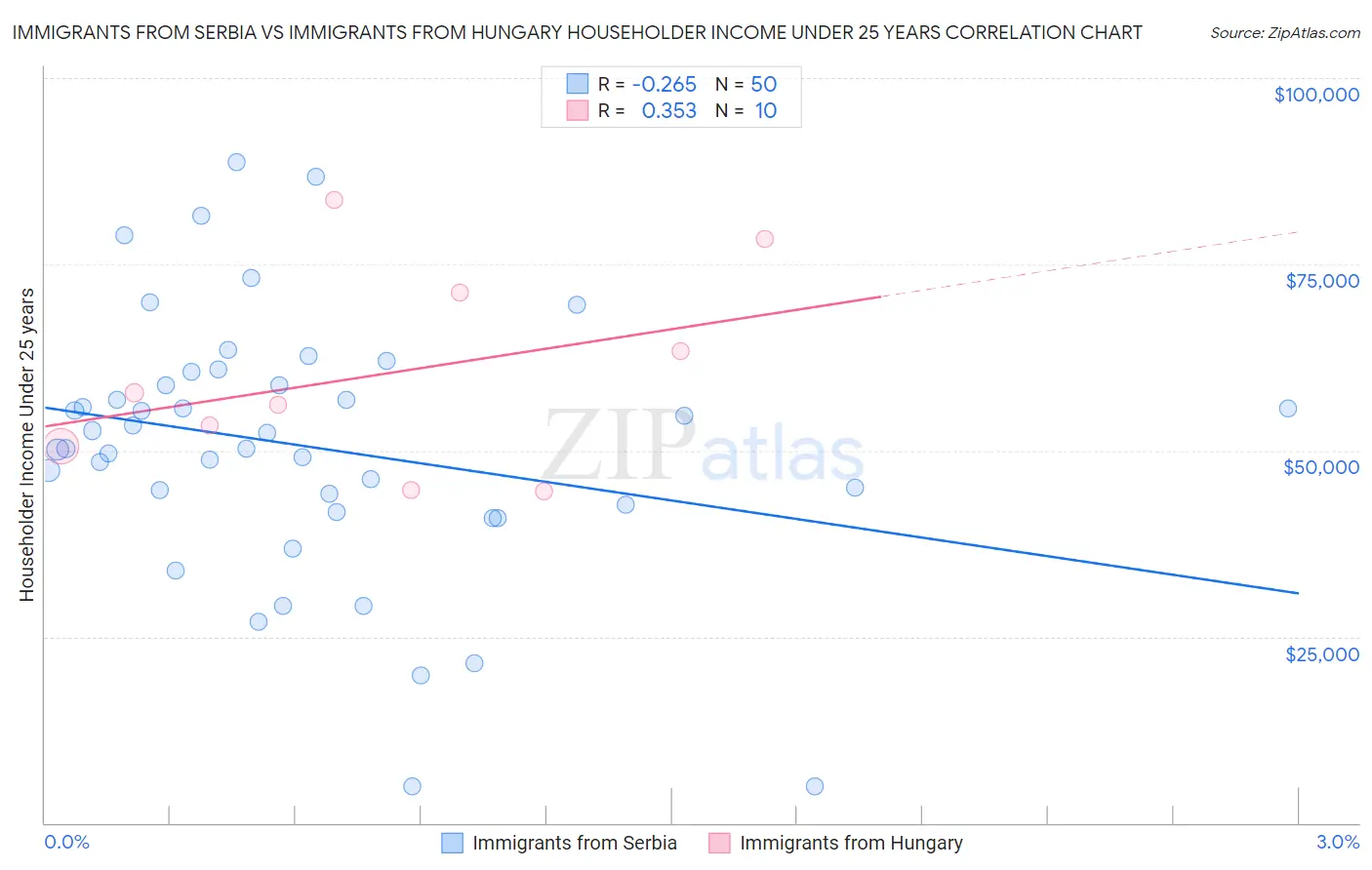 Immigrants from Serbia vs Immigrants from Hungary Householder Income Under 25 years