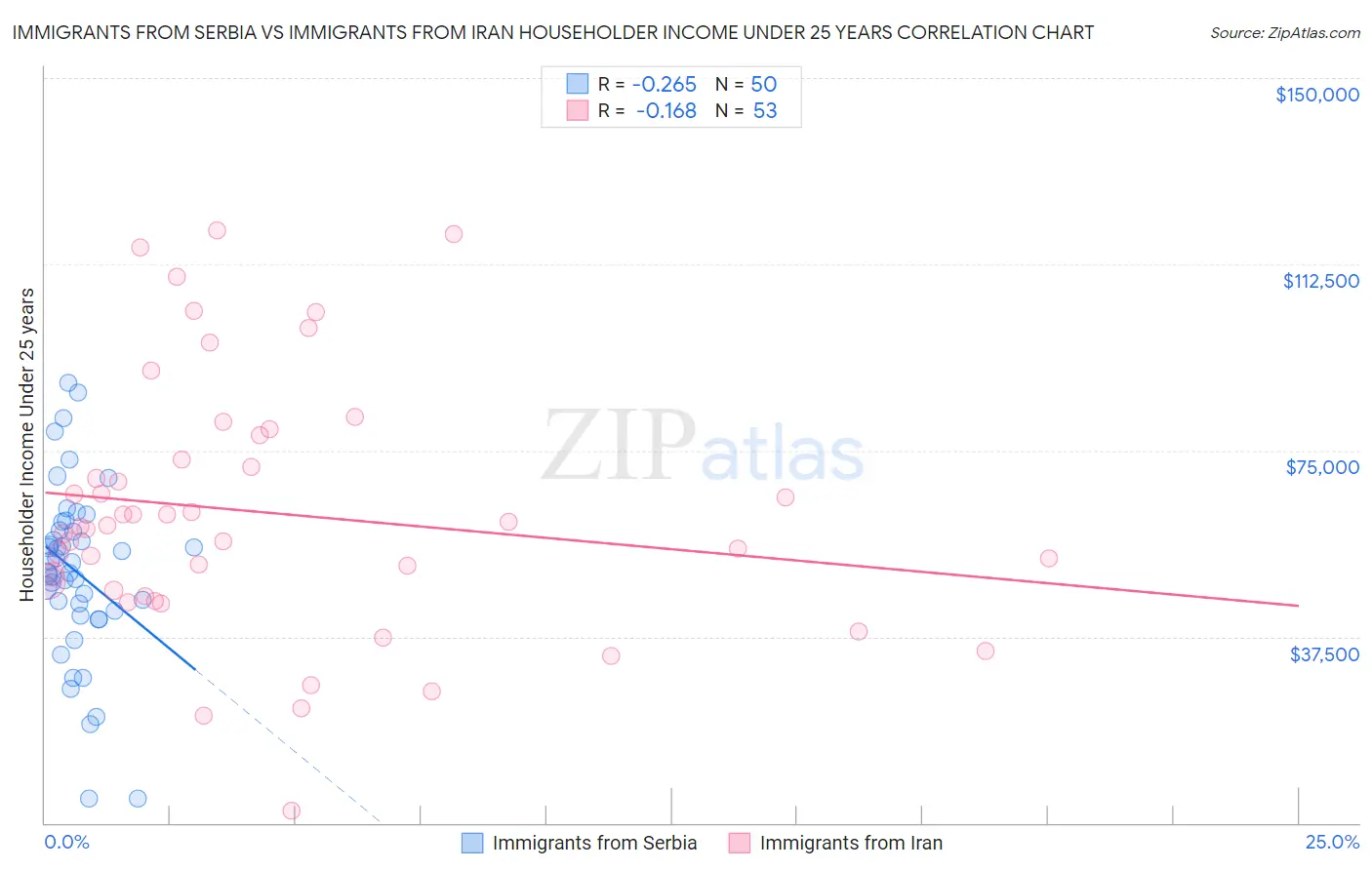 Immigrants from Serbia vs Immigrants from Iran Householder Income Under 25 years