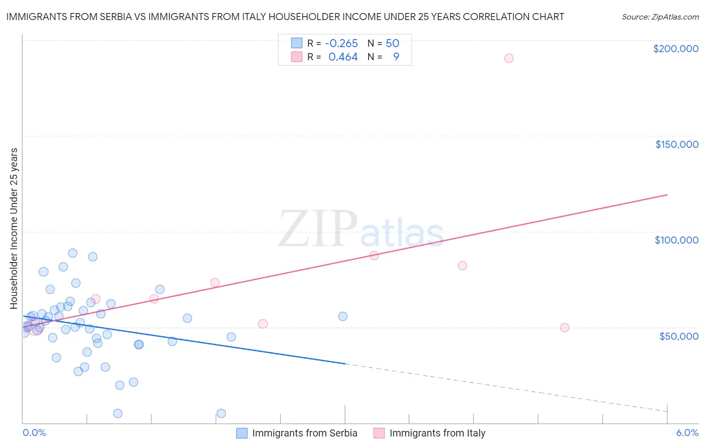 Immigrants from Serbia vs Immigrants from Italy Householder Income Under 25 years