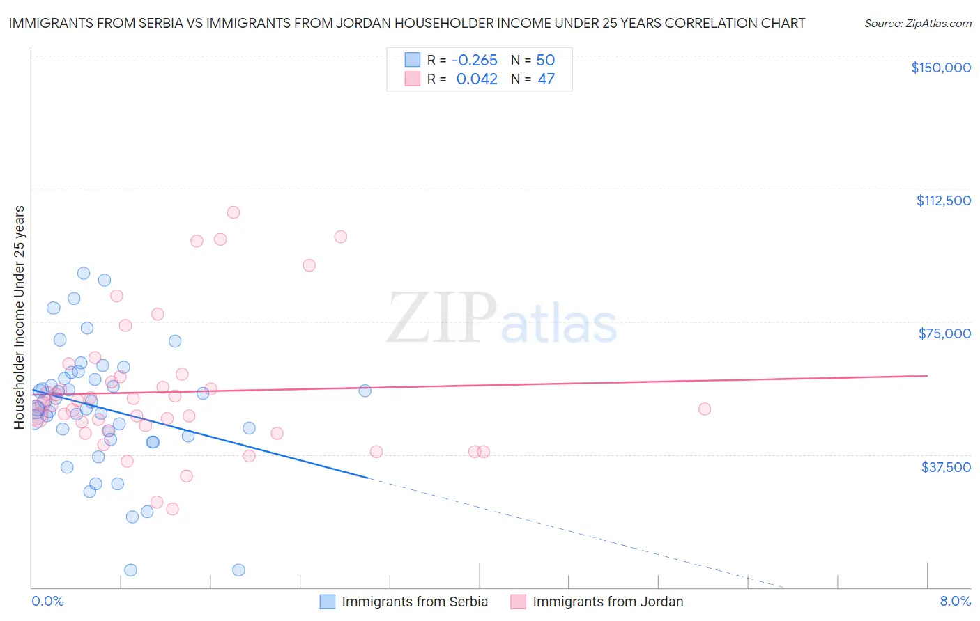 Immigrants from Serbia vs Immigrants from Jordan Householder Income Under 25 years