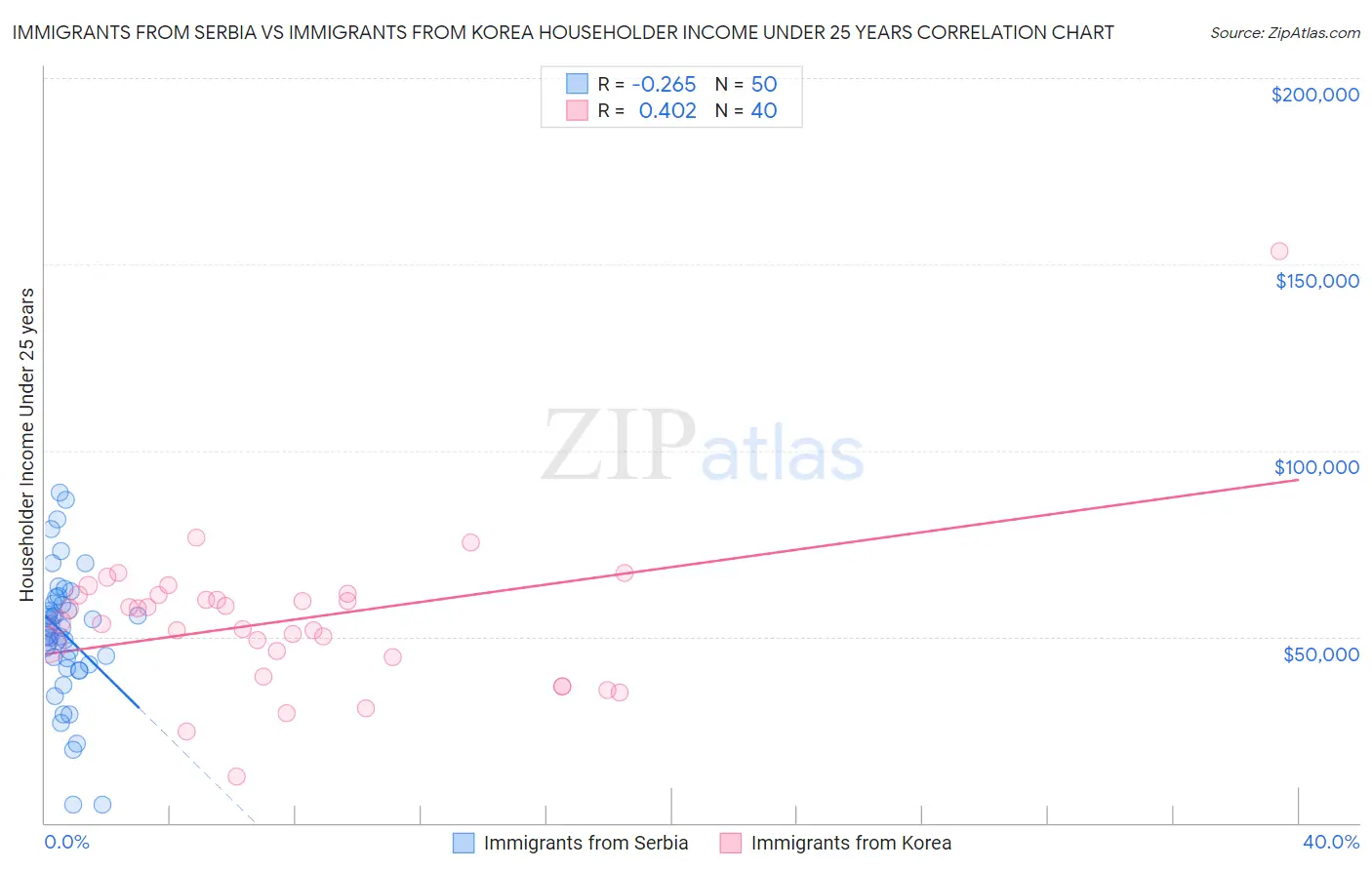 Immigrants from Serbia vs Immigrants from Korea Householder Income Under 25 years