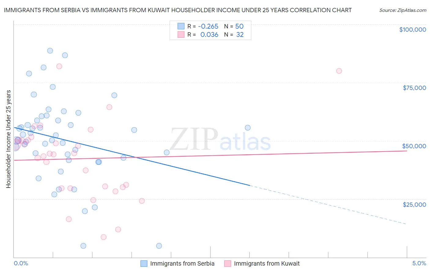 Immigrants from Serbia vs Immigrants from Kuwait Householder Income Under 25 years