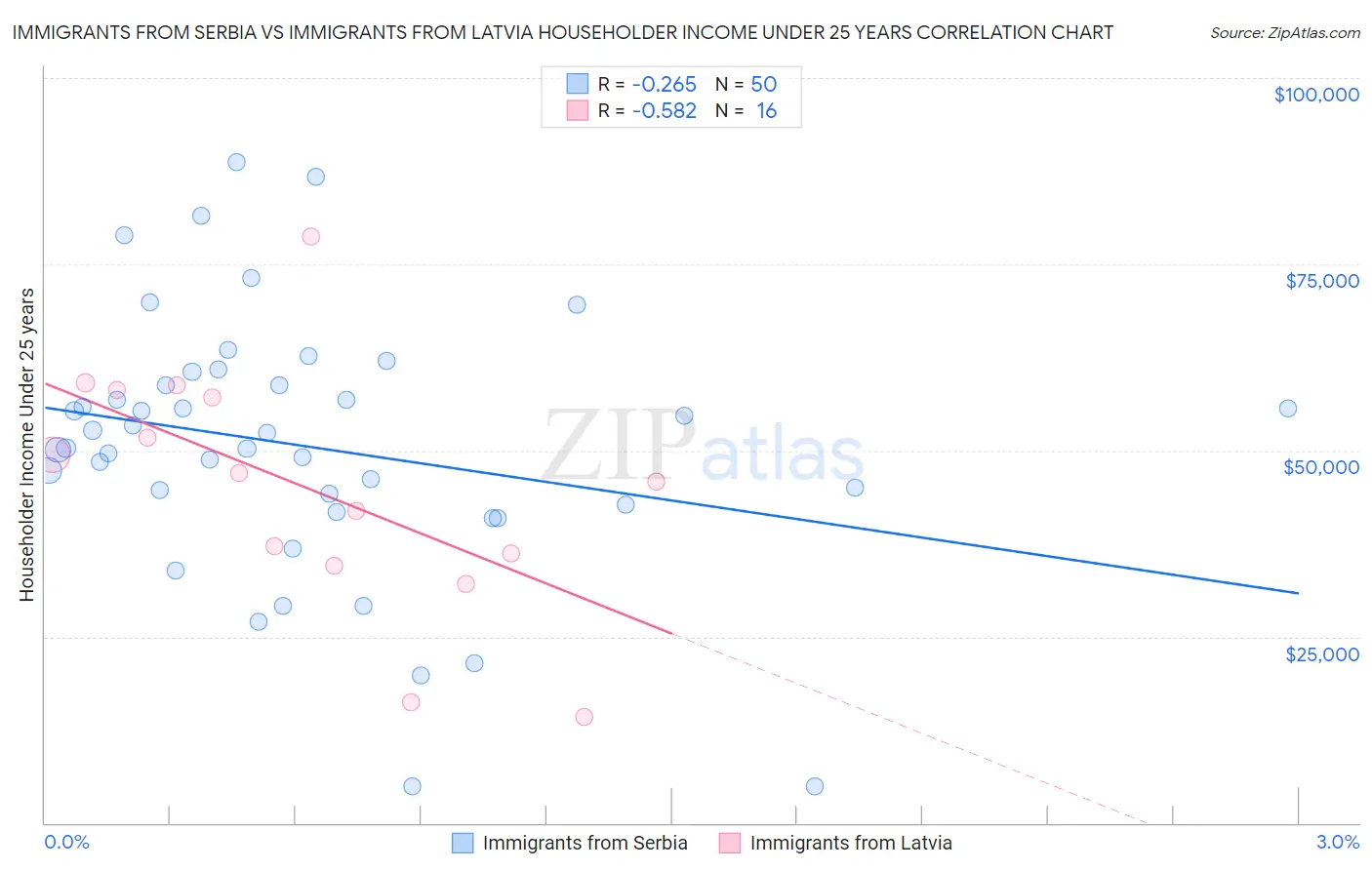 Immigrants from Serbia vs Immigrants from Latvia Householder Income Under 25 years