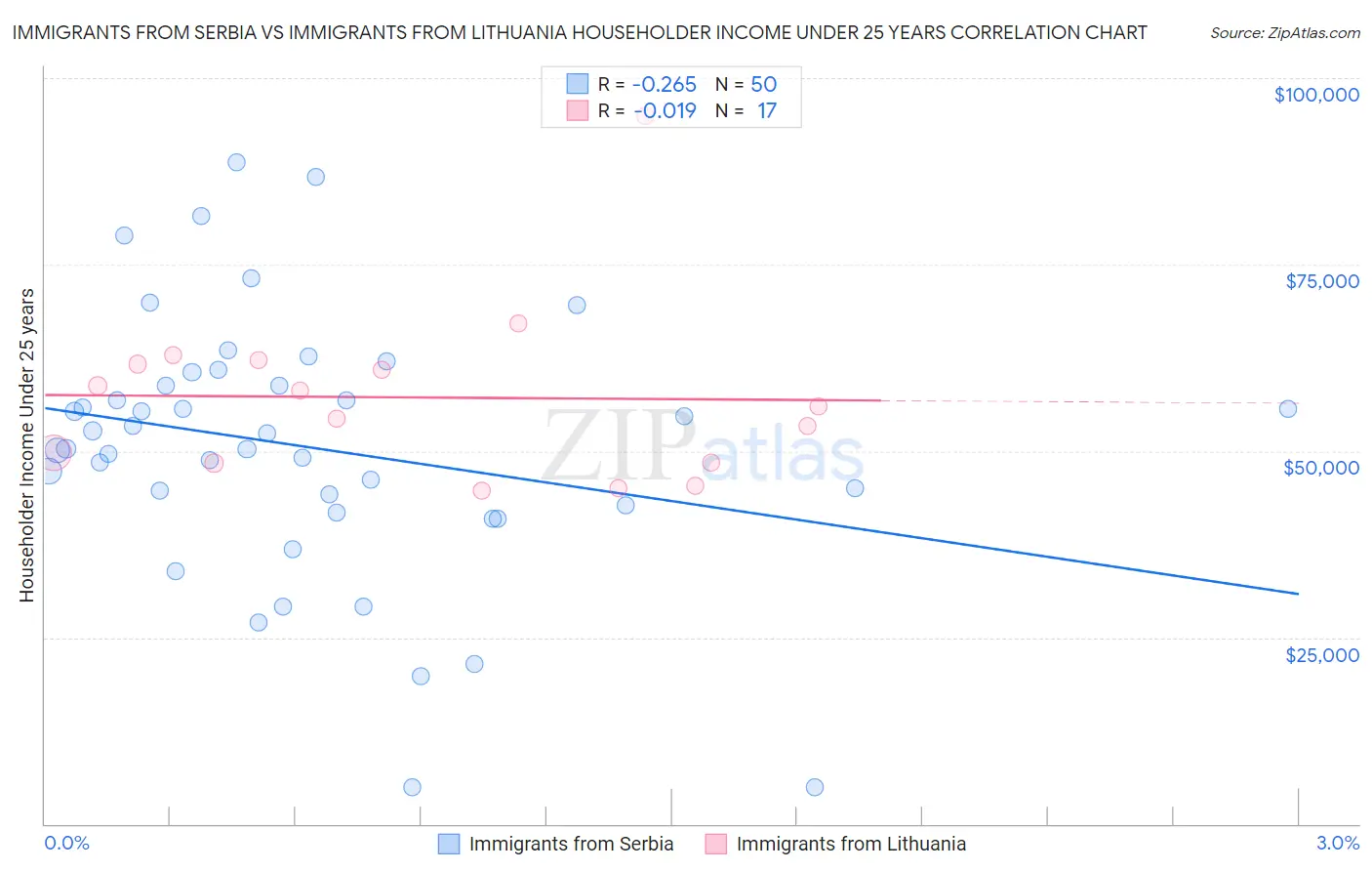 Immigrants from Serbia vs Immigrants from Lithuania Householder Income Under 25 years