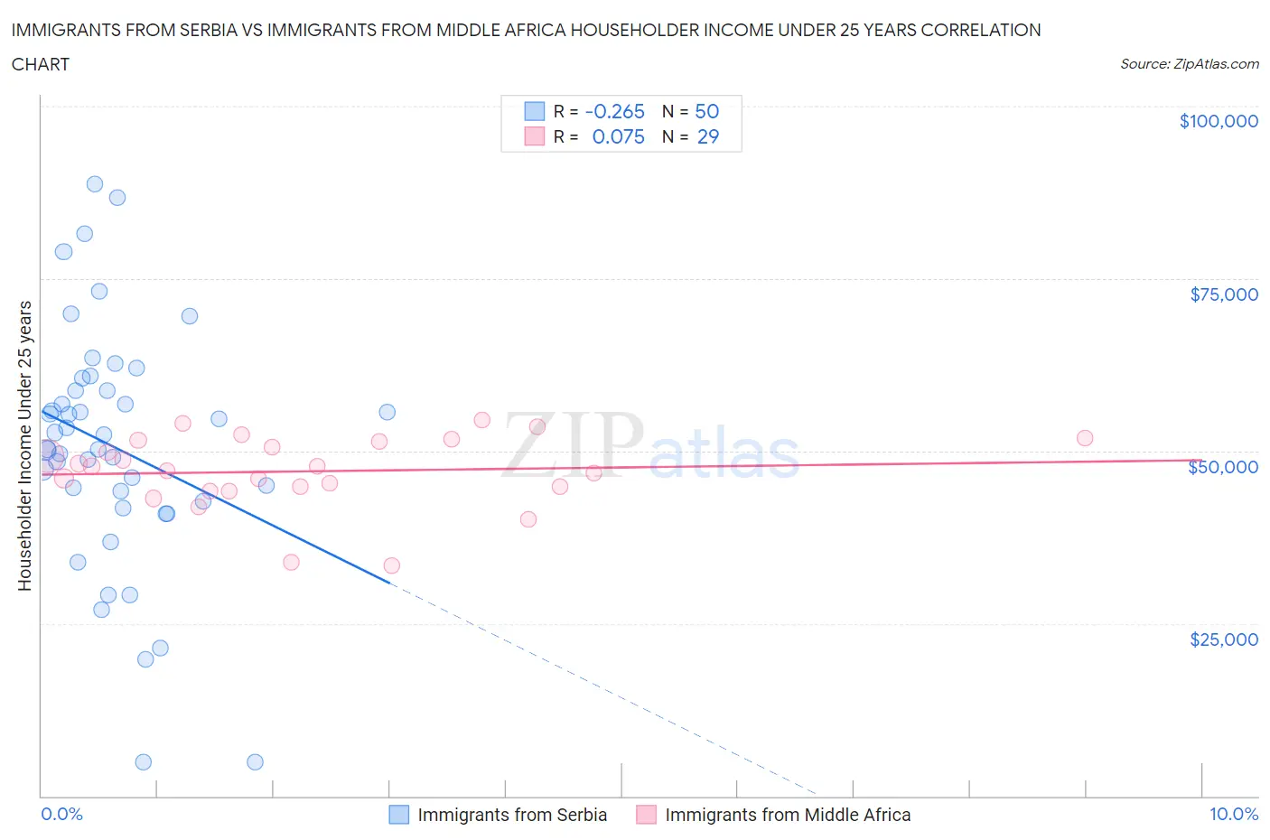 Immigrants from Serbia vs Immigrants from Middle Africa Householder Income Under 25 years