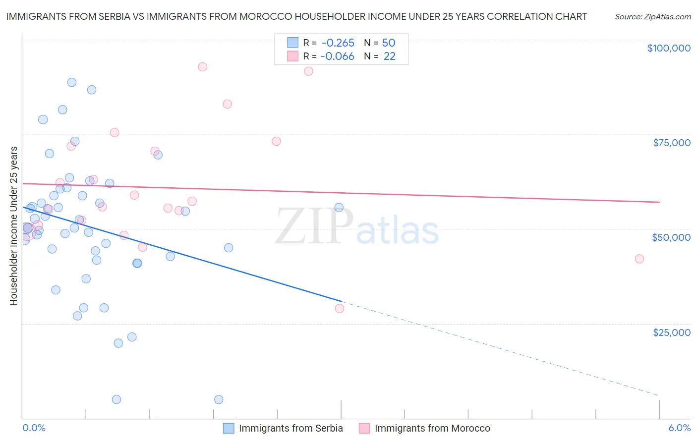 Immigrants from Serbia vs Immigrants from Morocco Householder Income Under 25 years