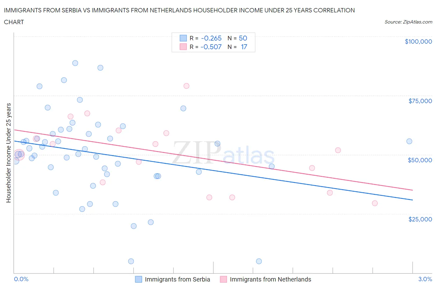 Immigrants from Serbia vs Immigrants from Netherlands Householder Income Under 25 years