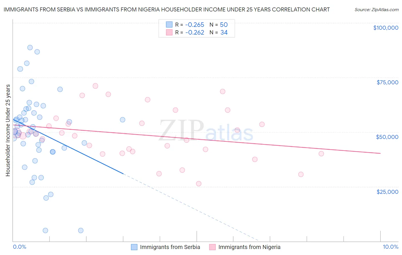 Immigrants from Serbia vs Immigrants from Nigeria Householder Income Under 25 years