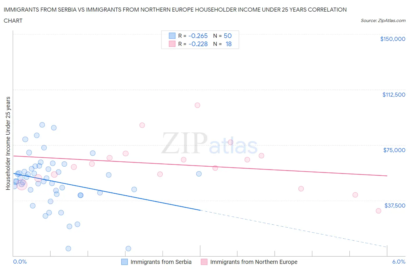 Immigrants from Serbia vs Immigrants from Northern Europe Householder Income Under 25 years