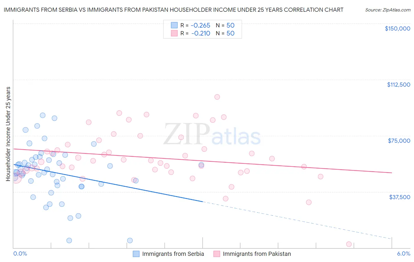 Immigrants from Serbia vs Immigrants from Pakistan Householder Income Under 25 years