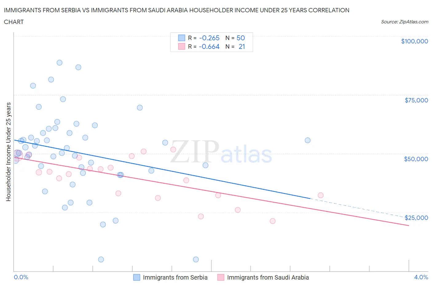 Immigrants from Serbia vs Immigrants from Saudi Arabia Householder Income Under 25 years
