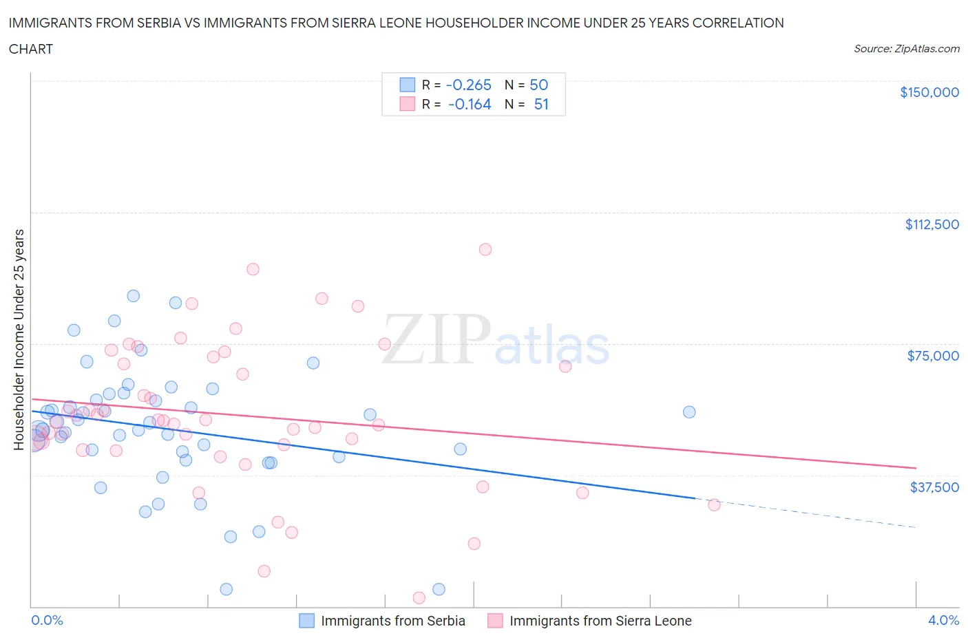 Immigrants from Serbia vs Immigrants from Sierra Leone Householder Income Under 25 years