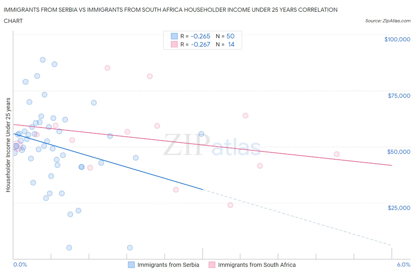 Immigrants from Serbia vs Immigrants from South Africa Householder Income Under 25 years