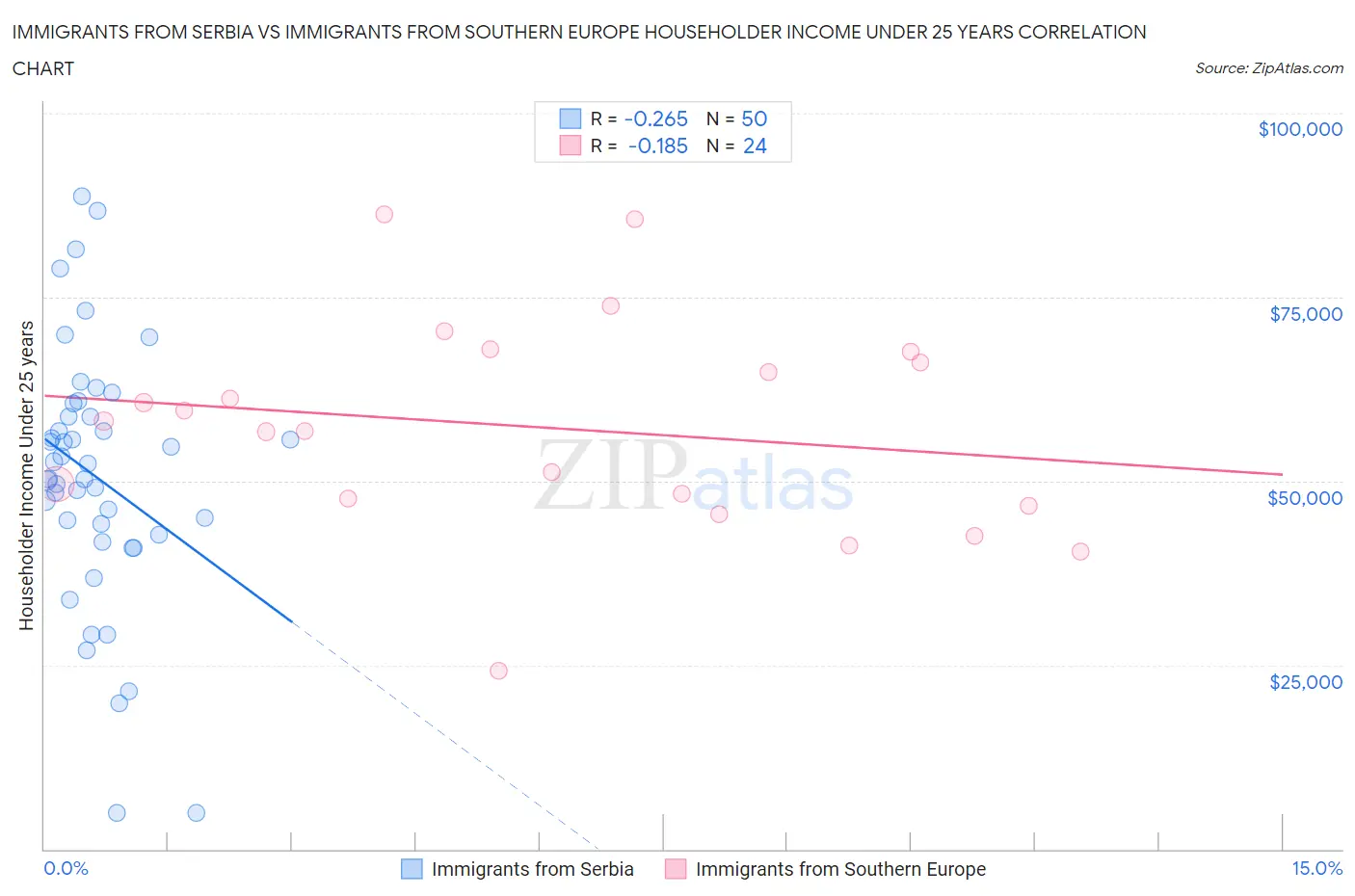Immigrants from Serbia vs Immigrants from Southern Europe Householder Income Under 25 years