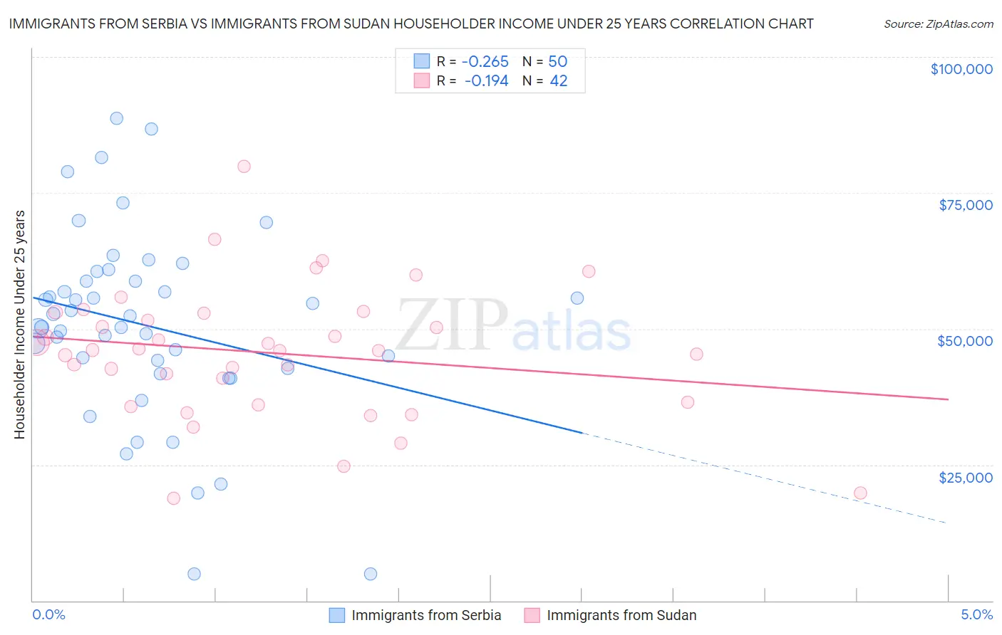 Immigrants from Serbia vs Immigrants from Sudan Householder Income Under 25 years