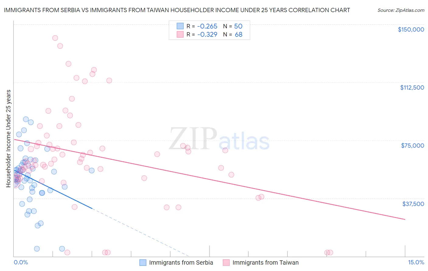 Immigrants from Serbia vs Immigrants from Taiwan Householder Income Under 25 years