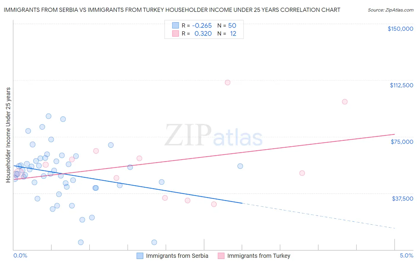 Immigrants from Serbia vs Immigrants from Turkey Householder Income Under 25 years