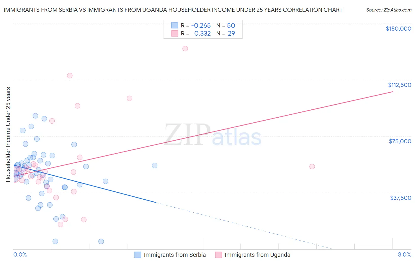 Immigrants from Serbia vs Immigrants from Uganda Householder Income Under 25 years