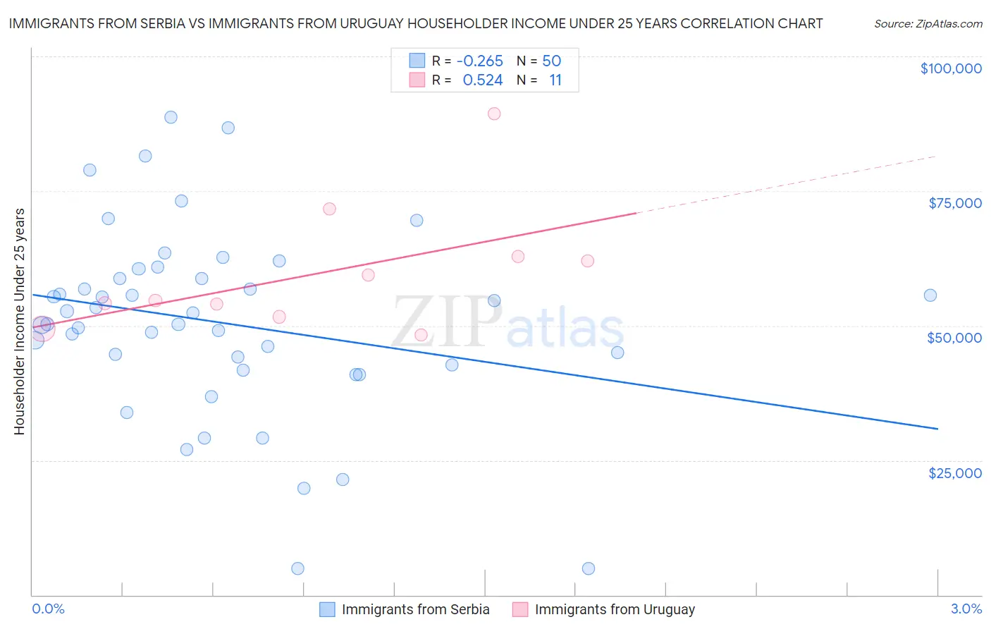 Immigrants from Serbia vs Immigrants from Uruguay Householder Income Under 25 years