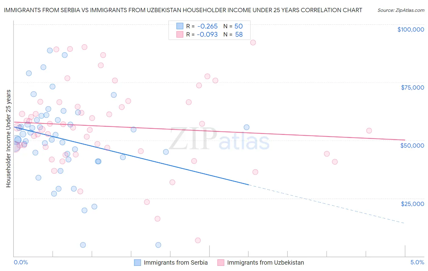 Immigrants from Serbia vs Immigrants from Uzbekistan Householder Income Under 25 years